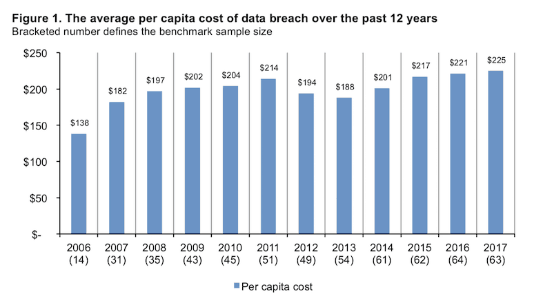 Data breach cost in the past 12 years
