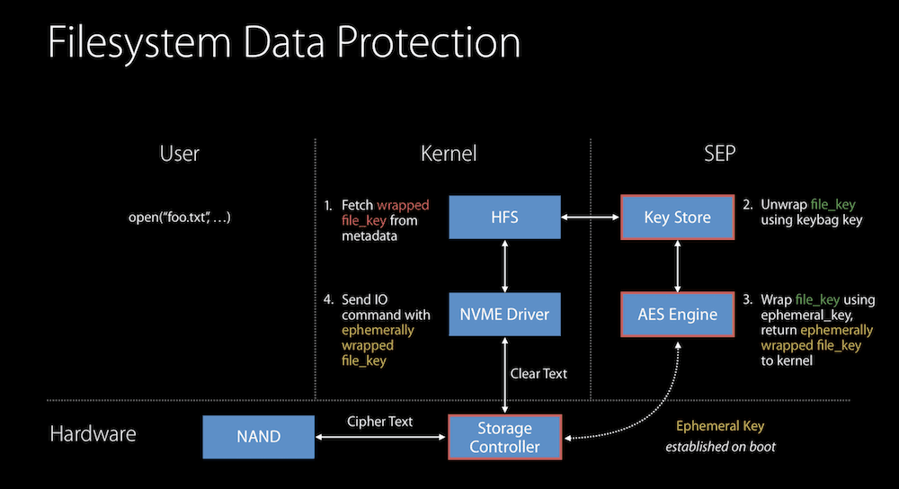 Filesystem data protection